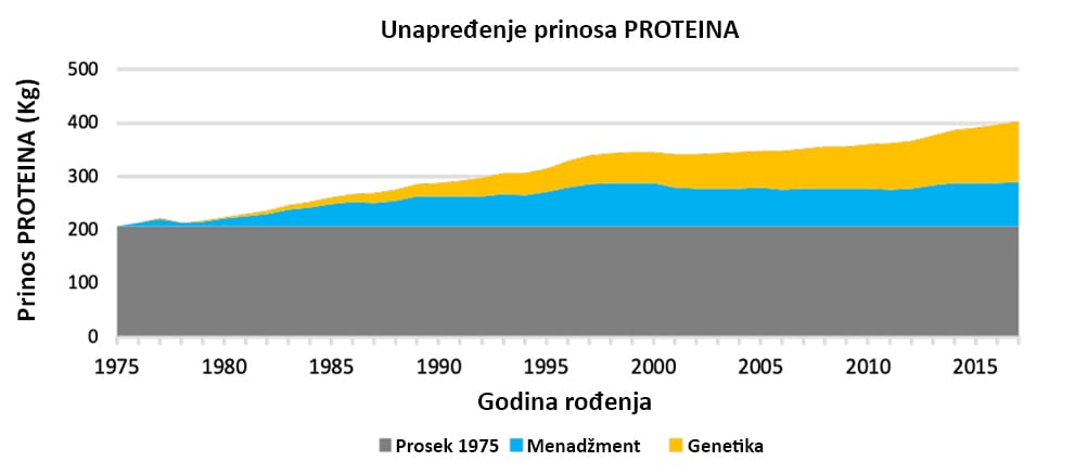 A GENETIKAI TÉNYEZŐ HATÁSA A KANADAI TEJTERMELÉSRE